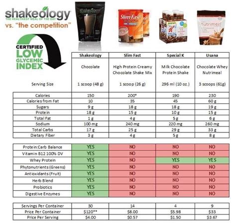 what protein shakes are similar to shakeology
